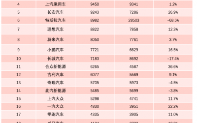 7月終端銷量榜：理想ONE躋身前三 比亞迪車型集體上攻