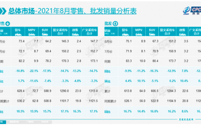 乘聯(lián)會(huì)：8月新能源乘用車(chē)批發(fā)銷(xiāo)量達(dá)30.4萬(wàn)輛 比亞迪破6萬(wàn)輛