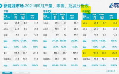 今年新能源乘用車(chē)銷(xiāo)量已超200萬(wàn)輛，各車(chē)企頻推新車(chē)沖刺