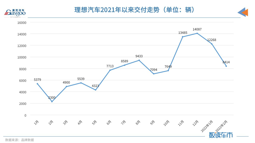 “小理哪”變“理哪小”，造車新勢力2月交付榜單再生變