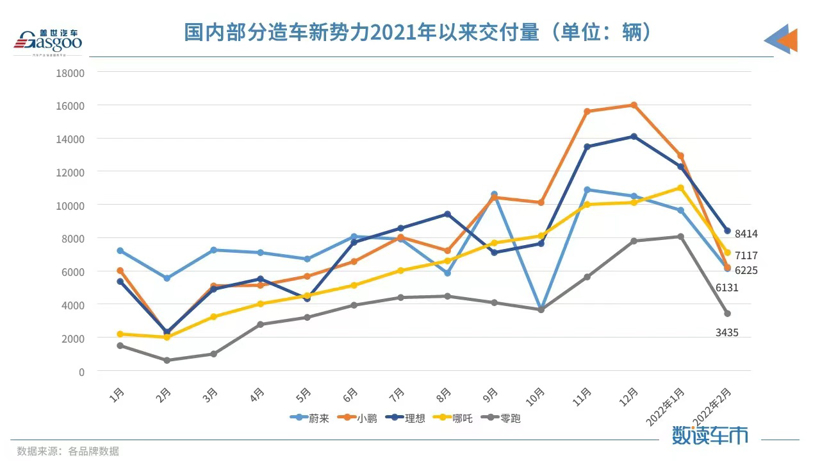 “小理哪”變“理哪小”，造車新勢力2月交付榜單再生變