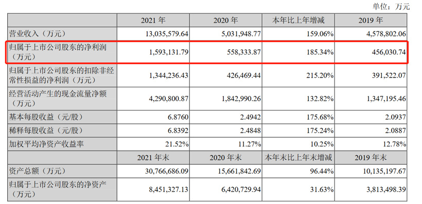 億緯鋰能2021年營收近169億元，動力電池業(yè)務是最大收入來源