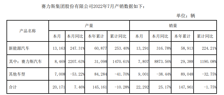 賽力斯7月銷量7807輛，同比增長(zhǎng)8873.56%