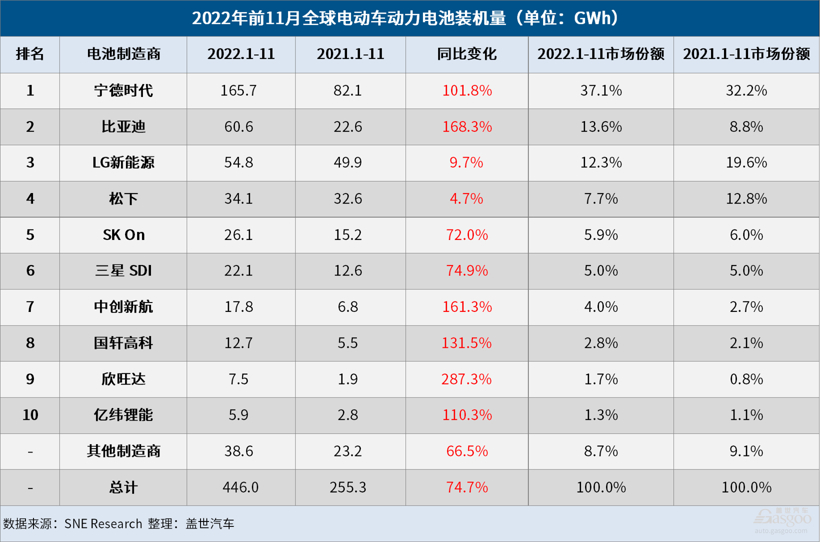 11月全球電動(dòng)車(chē)電池裝機(jī)量：寧王市占率超40%，比亞迪穩(wěn)坐第二