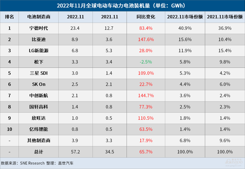 11月全球電動車電池裝機量：寧王市占率超40%，比亞迪穩(wěn)坐第二