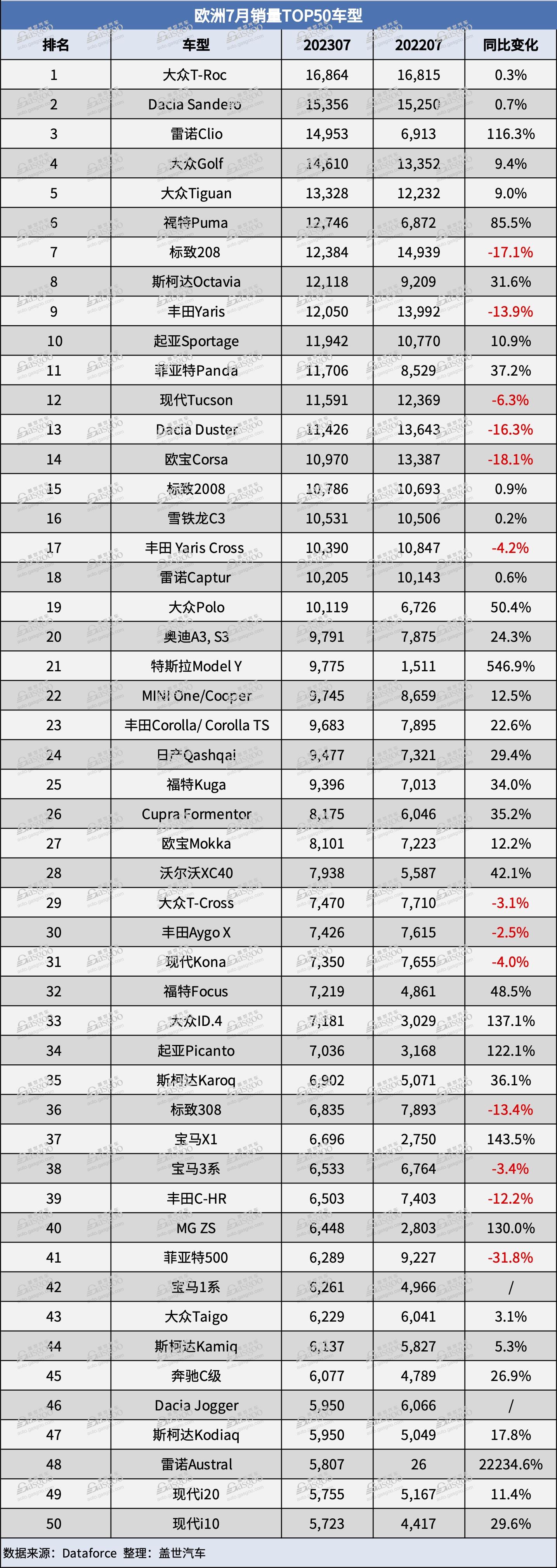 歐洲7月汽車銷量：MG或超特斯拉