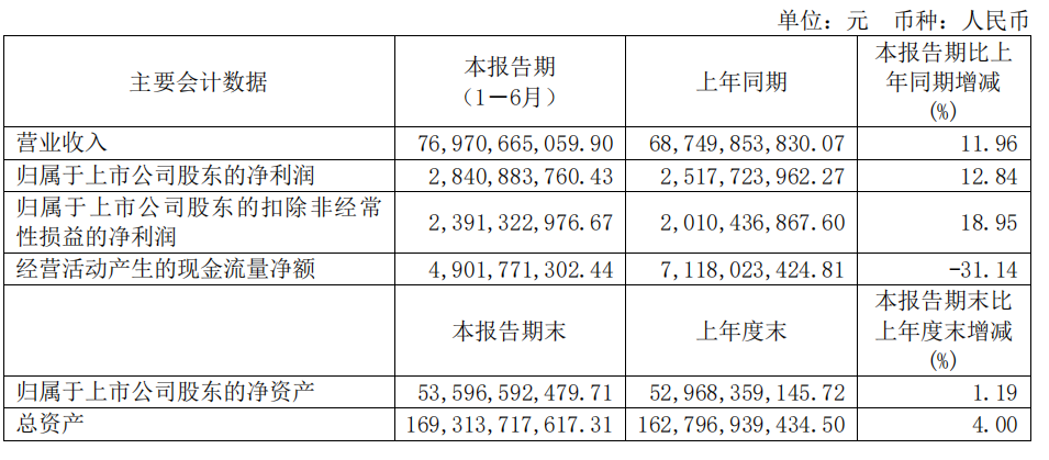 華域汽車上半年營收769.71 億元，過半來自上汽以外整車客戶