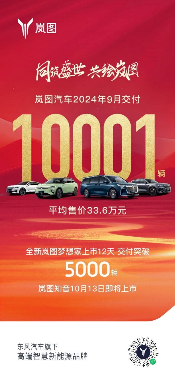 【新聞稿】強勢上漲！嵐圖汽車9月銷量過萬，嵐圖夢想家月銷超5000輛91.jpeg