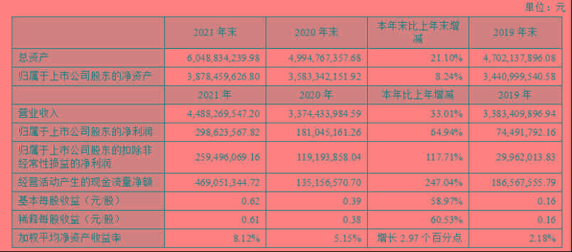 華陽集團(tuán)2021年股東凈利2.99億元，同比增長64.94%