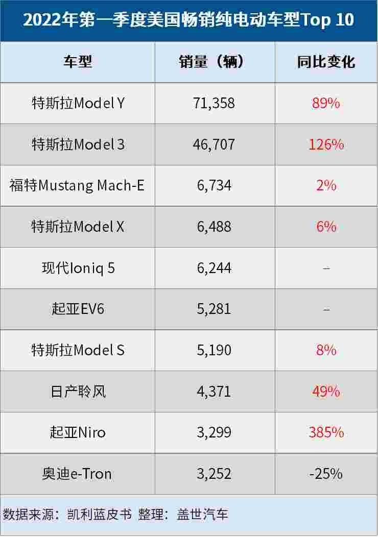 特斯拉Q1美國(guó)純電動(dòng)車市場(chǎng)份額達(dá)75%