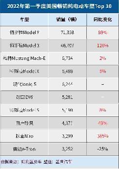 特斯拉Q1美國純電動車市場份額達(dá)75%