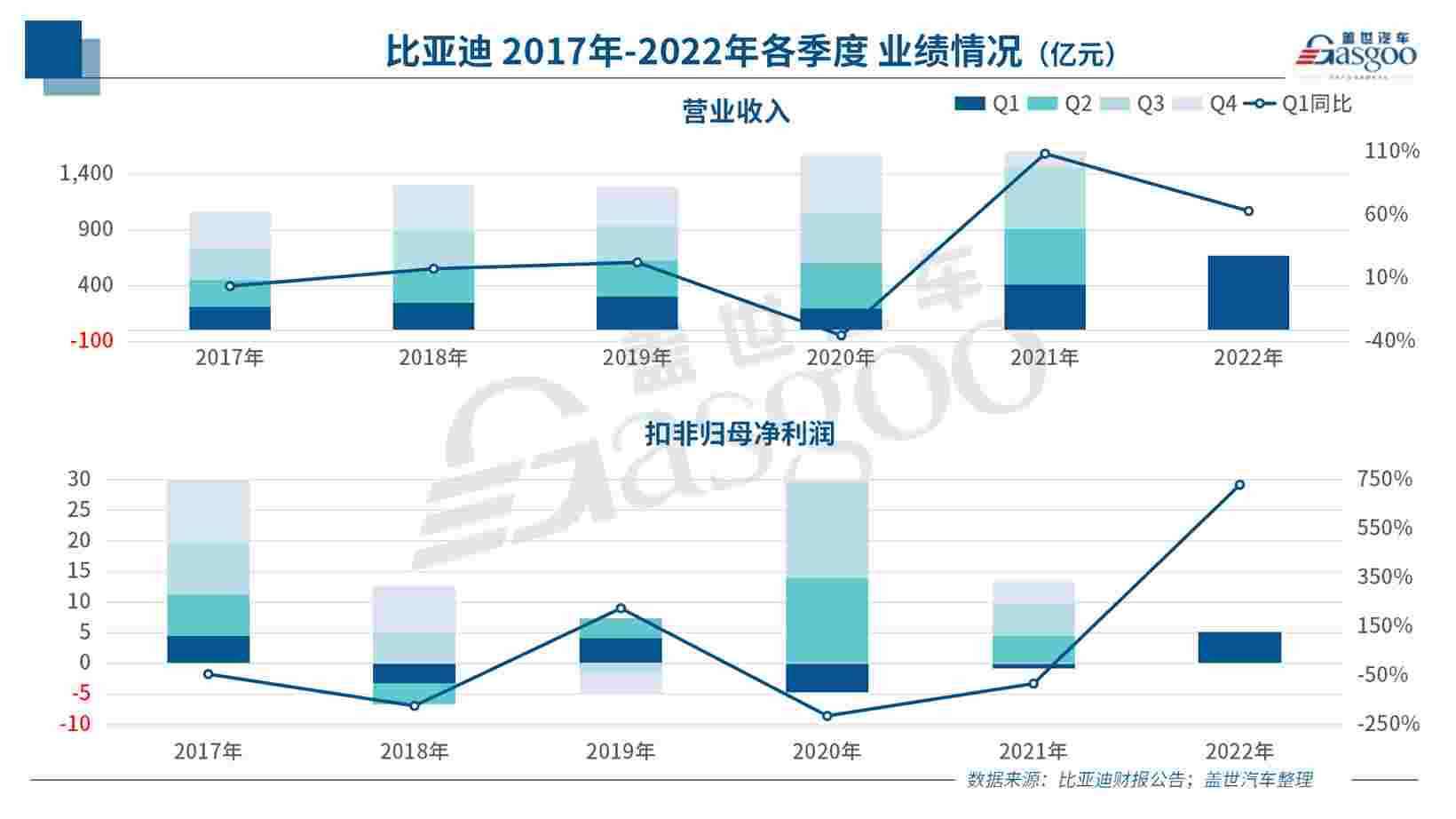 比亞迪第一季度營收達(dá)668億，同比增長63%