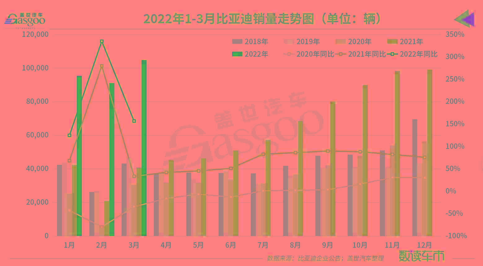 比亞迪第一季度營收達(dá)668億，同比增長63%