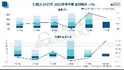 比亞迪第一季度營收達668億，同比增長63%