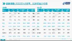 乘聯(lián)會(huì)：4月新能源乘用車批發(fā)銷量28萬輛，環(huán)比下降34%