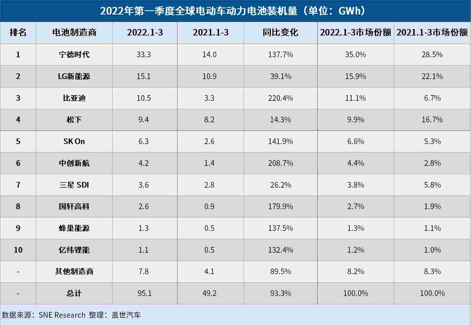 3月全球電動車電池裝機量：寧德時代強勢領(lǐng)跑，比亞迪超松下闖進前三