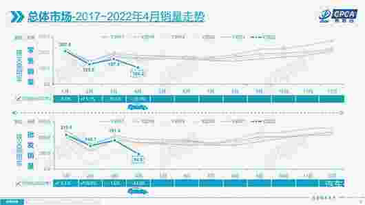 4月車(chē)市驟跌43% 比亞迪首次成為“雙冠王” 