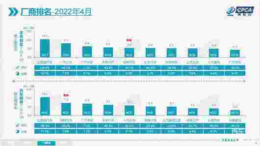 4月車(chē)市驟跌43% 比亞迪首次成為“雙冠王” 