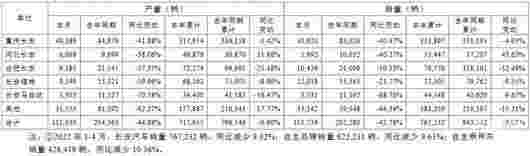 累銷76.72萬輛，長安跟上時間進度 