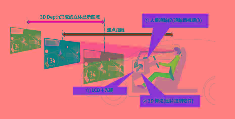 智能電動(dòng)背景下HUD裝車量高漲，AR-HUD漸成趨勢(shì)