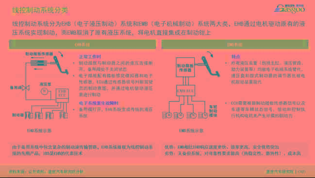 線控制動賽道升級，預(yù)計2025年滲透率達(dá)26%