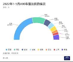 圖解新能源｜如何看待2022年中國A00汽車市場的發(fā)展